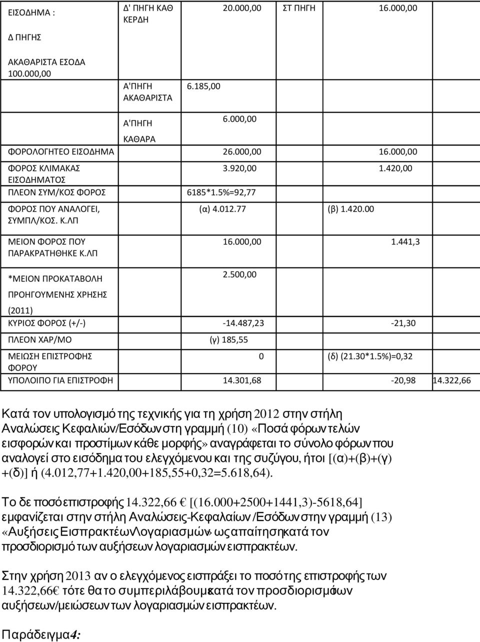 441,3 *ΜΕΙΟΝ ΠΡΟΚΑΤΑΒΟΛΗ 2.500,00 ΠΡΟΗΓΟΥΜΕΝΗΣ ΧΡΗΣΗΣ (2011) ΚΥΡΙΟΣ ΦΟΡΟΣ (+/-) -14.487,23-21,30 ΠΛΕΟΝ ΧΑΡ/ΜΟ (γ) 185,55 ΜΕΙΩΣΗ ΕΠΙΣΤΡΟΦΗΣ 0 (δ) (21.30*1.5%)=0,32 ΦΟΡΟΥ ΥΠΟΛΟΙΠΟ ΓΙΑ ΕΠΙΣΤΡΟΦΗ 14.