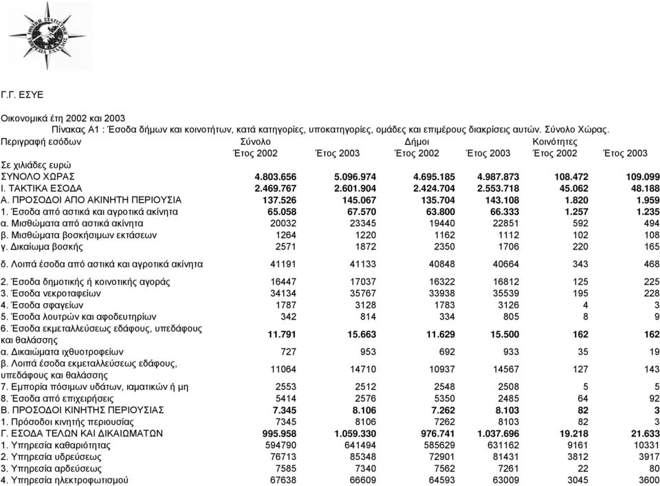 ΤΑΚΤΙΚΑ ΕΣΟΔΑ 2.469.767 2.601.904 2.424.704 2.553.718 45.062 48.188 Α. ΠΡΟΣΟΔΟΙ ΑΠΟ ΑΚΙΝΗΤΗ ΠΕΡΙΟΥΣΙΑ 137.526 145.067 135.704 143.108 1.820 1.959 1. Έσοδα από αστικά και αγροτικά ακίνητα 65.058 67.