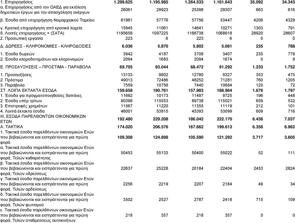 Λοιπές επιχορηγήσεις + (ΣΑΤΑ) 1195658 1097225 1166738 1068618 28920 28607 2. Προσωπική εργασία 223 6 223 6 0 0 Δ. ΔΩΡΕΕΣ - ΚΛΗΡΟΝΟΜΙΕΣ - ΚΛΗΡΟΔΟΣΙΕΣ 6.036 5.870 5.802 5.081 235 788 1.