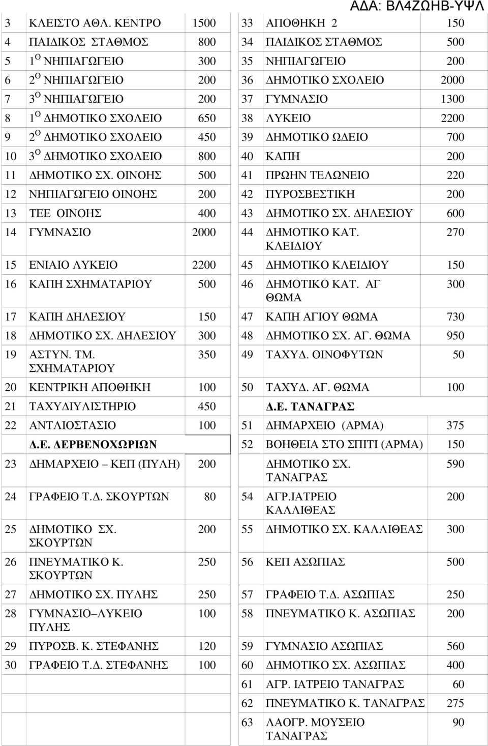 1300 8 1 Ο ΗΜΟΤΙΚΟ ΣΧΟΛΕΙΟ 650 38 ΛΥΚΕΙΟ 2200 9 2 Ο ΗΜΟΤΙΚΟ ΣΧΟΛΕΙΟ 450 39 ΗΜΟΤΙΚΟ Ω ΕΙΟ 700 10 3 Ο ΗΜΟΤΙΚΟ ΣΧΟΛΕΙΟ 800 40 ΚΑΠΗ 200 11 ΗΜΟΤΙΚΟ ΣΧ.