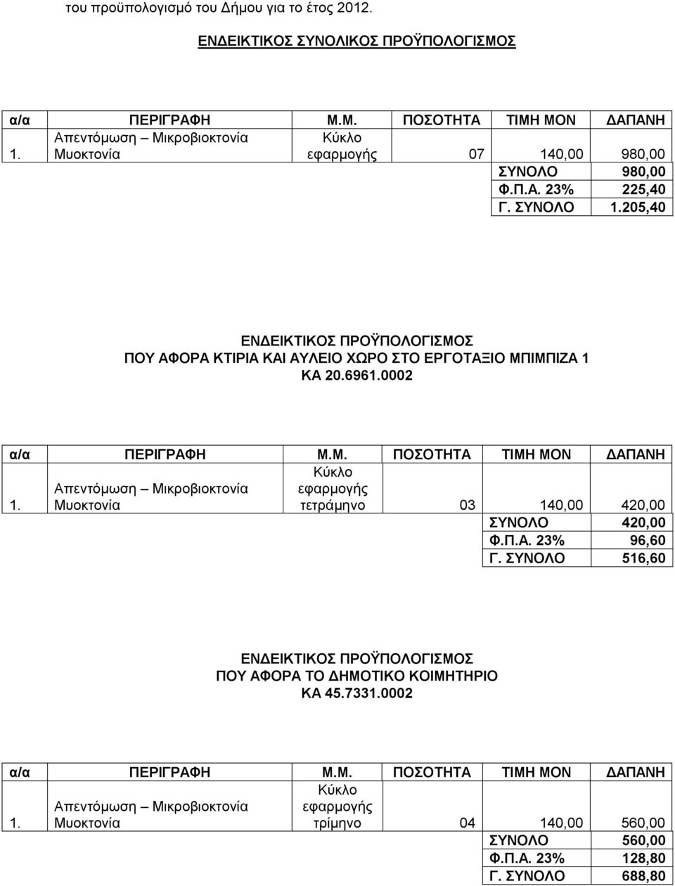205,40 ΕΝΔΕΙΚΤΙΚΟΣ ΠΡΟΫΠΟΛΟΓΙΣΜΟΣ ΠΟΥ ΑΦΟΡΑ ΚΤΙΡΙΑ ΚΑΙ ΑΥΛΕΙΟ ΧΩΡΟ ΣΤΟ ΕΡΓΟΤΑΞΙΟ ΜΠΙΜΠΙΖΑ 1 ΚΑ 20.6961.0002 α/α ΠΕΡΙΓΡΑΦΗ Μ.Μ. ΠΟΣΟΤΗΤΑ ΤΙΜΗ ΜΟΝ ΔΑΠΑΝΗ 1.