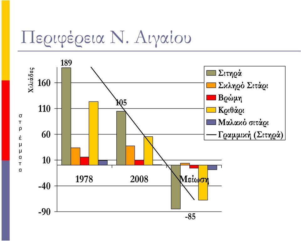 10-40 189 105 1978 2008 Μείωση