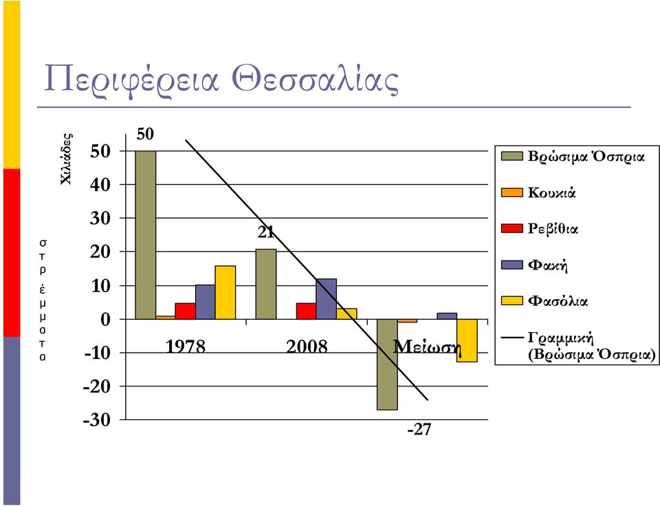 Μείωση Βρώσι Όσπρι Κουκιά Ρεβίθι