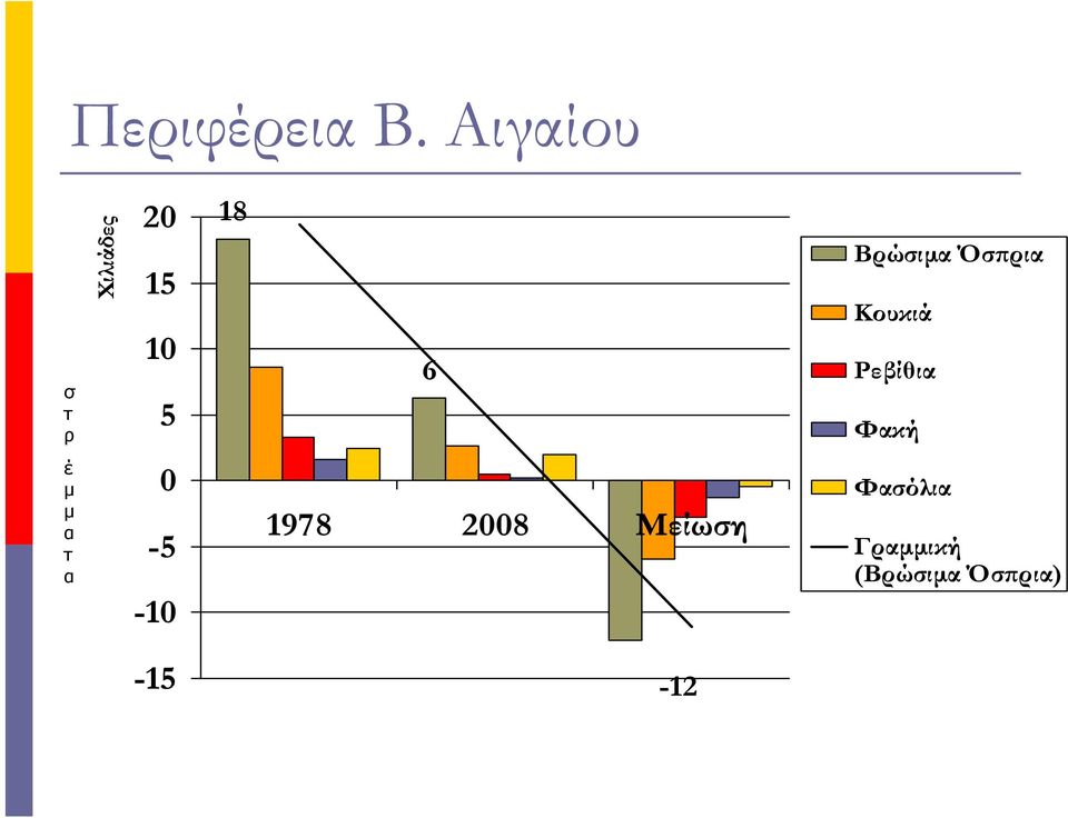 6 Βρώσι Όσπρι Κουκιά Ρεβίθι Φκή έ