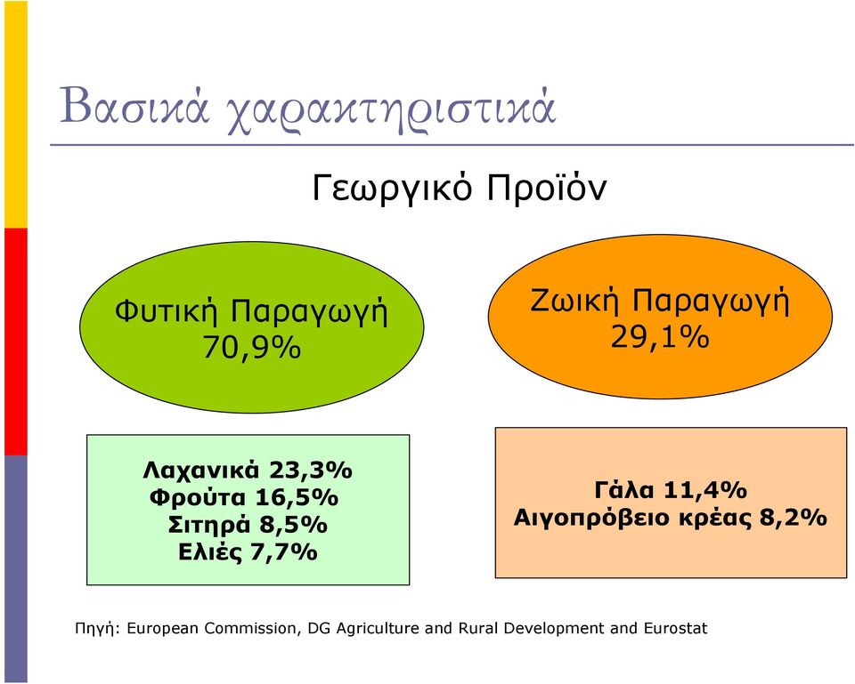 Ελιές 7,7% Γάλ 11,4% Αιγοπρόβειο κρές 8,2% Πηγή: