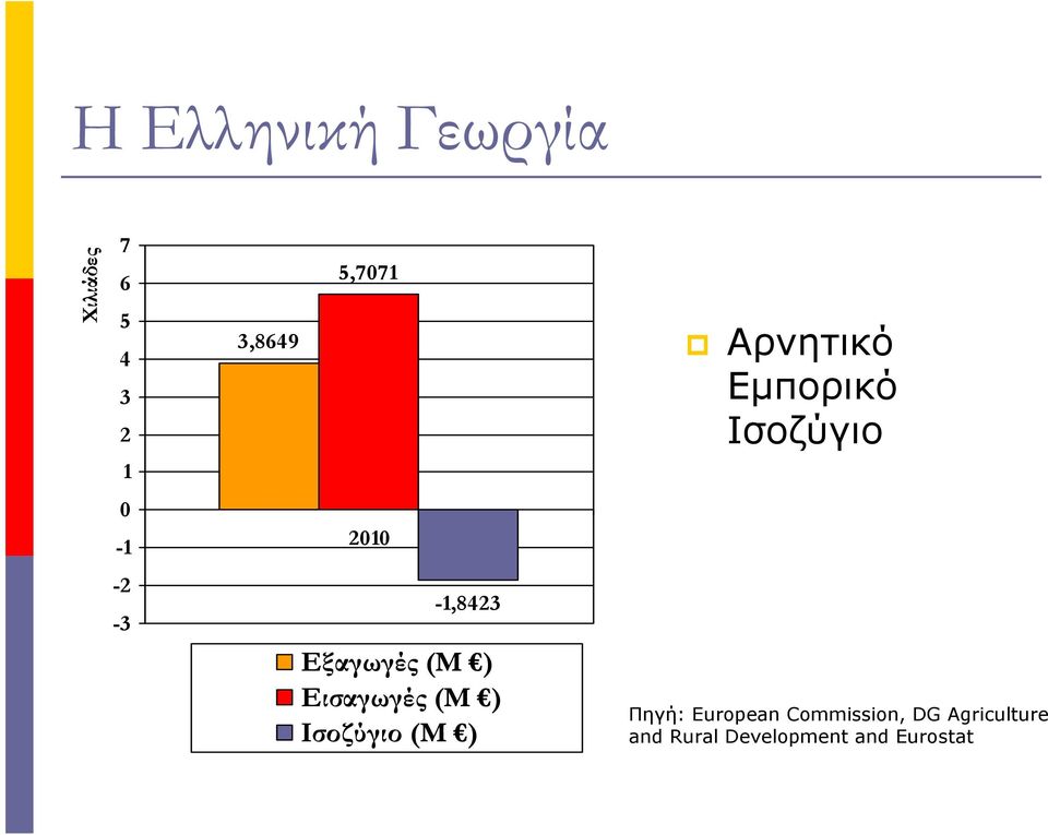(Μ ) Εισγωγές (Μ ) Ισοζύγιο (Μ ) Πηγή: European