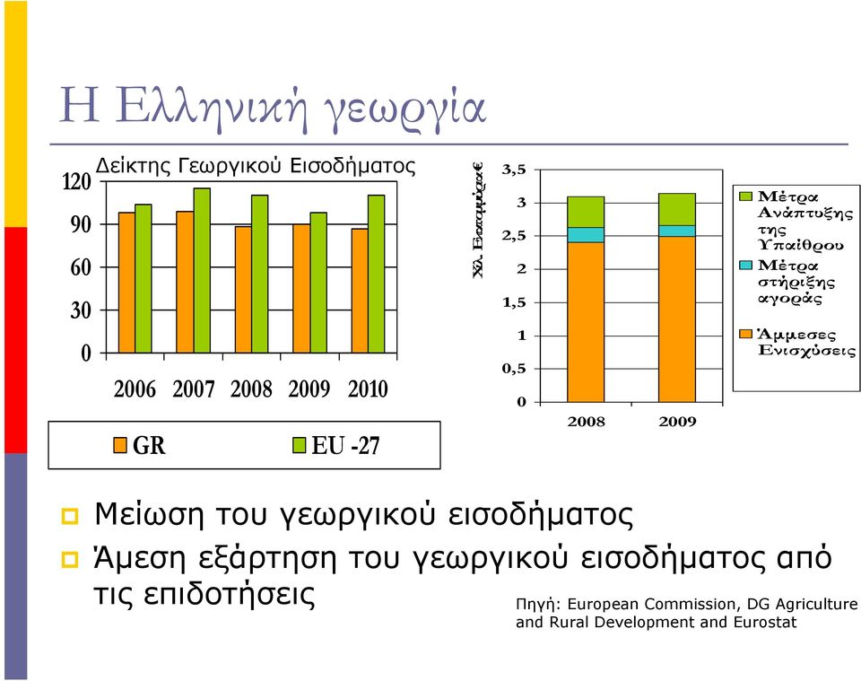Εκούρι 3,5 3 2,5 2 1,5 1 0,5 0 2008 2009 Μέρ Ανάπυξης ης Υπίθρου Μέρ σήριξης γοράς Άεσες