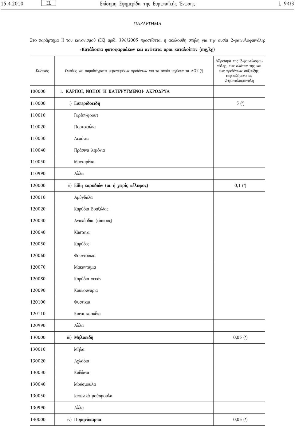 ΚΑΡΠΟΙ, ΝΩΠΟΙ Ή ΚΑΤΕΨΥΓΜΕΝΟΙ ΑΚΡΟΔΡΥΑ 110000 i) Εσπεριδοειδή 5 ( ft ) 110010 Γκρέιπ-φρουτ 110020 Πορτοκάλια 110030 Λεμόνια 110040 Πράσινα λεμόνια 110050 Μανταρίνια 110990 Άλλα 120000 ii) Είδη