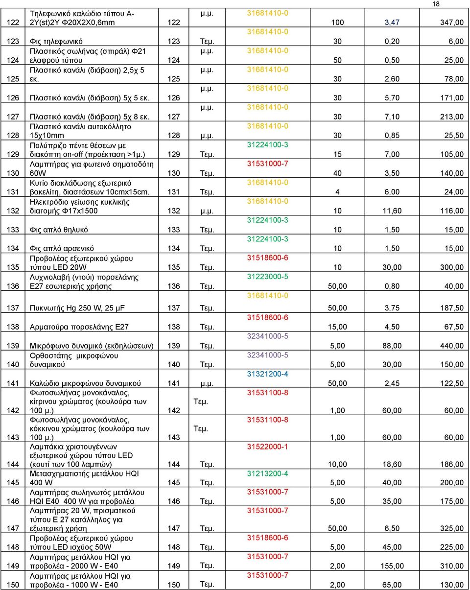 ) 129 Τεμ. Λαμπτήρας για φωτεινό σηματοδότη 130 60W 130 Τεμ. Κυτίο διακλάδωσης εξωτερικό 131 βακελίτη, διαστάσεων 10cmx15cm. 131 Τεμ. Ηλεκτρόδιo γείωσης κυκλικής 132 διατομής Φ17x1500 132 μ.μ. 31224100-3 133 Φις απλό θηλυκό 133 Τεμ.