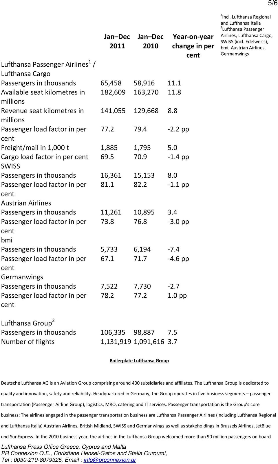 4 pp SWISS Passengers in thousands 16,361 15,153 8.0 Passenger load factor in per 81.1 82.2-1.1 pp Austrian Airlines Passengers in thousands 11,261 10,895 3.4 Passenger load factor in per 73.8 76.8-3.