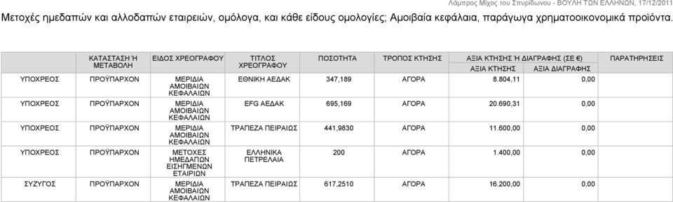 ΗΜΕΔΑΠΩΝ ΕΙΣΗΓΜΕΝΩΝ ΕΤΑΙΡΙΩΝ ΣΥΖΥΓΟΣ ΠΡΟΫΠΑΡΧΟΝ ΜΕΡΙΔΙΑ ΑΜΟΙΒΑΙΩΝ ΚΕΦΑΛΑΙΩΝ ΤΙΤΛΟΣ ΧΡΕΟΓΡΑΦΟΥ ΠΟΣΟΤΗΤΑ ΤΡΟΠΟΣ ΚΤΗΣΗΣ ΑΞΙΑ ΚΤΗΣΗΣ Ή ΔΙΑΓΡΑΦΗΣ (ΣΕ ) ΑΞΙΑ ΚΤΗΣΗΣ ΑΞΙΑ ΔΙΑΓΡΑΦΗΣ