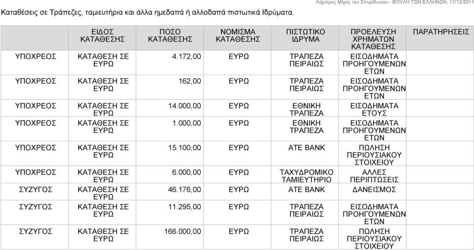 172,00 ΤΡΑΠΕΖΑ ΠΕΙΡΑΙΩΣ 162,00 ΤΡΑΠΕΖΑ ΠΕΙΡΑΙΩΣ 14.000,00 ΕΘΝΙΚΗ ΤΡΑΠΕΖΑ 1.