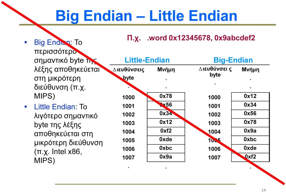 Intel x86, MIPS) Π.χ..word 0x12345678, 0x9abcdef2 Little-Endian ιευθύνσεις byte. Μνήµη.. Big-Endian ιευθύνσει ς byte.