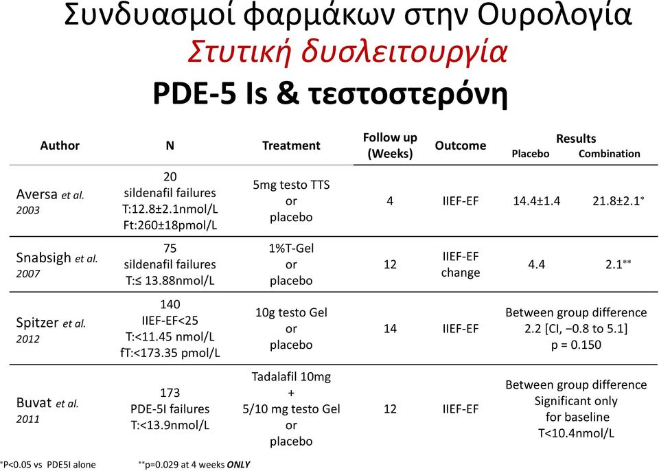 9nmol/L 5mg testo TTS or 1%T-Gel or 10g testo Gel or Tadalafil 10mg + 5/10 mg testo Gel or Follow up (Weeks) Outcome Results Placebo Combination 4 IIEF-EF 14.4±1.4 21.