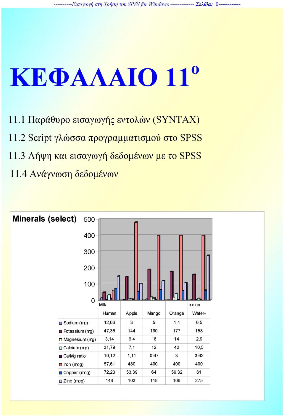 4 Ανάγνωση δεδοµένων Minerals (select) 500 400 300 200 100 0 Milk melon Human Apple Mango Orange Water- Sodium (mg) 12,66 3 5 1,4 0,5 Potassium (mg)