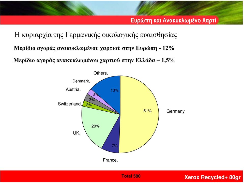 Μερίδιο αγοράς ανακυκλωµένου χαρτιού στην Ελλάδα 1,5% Others,