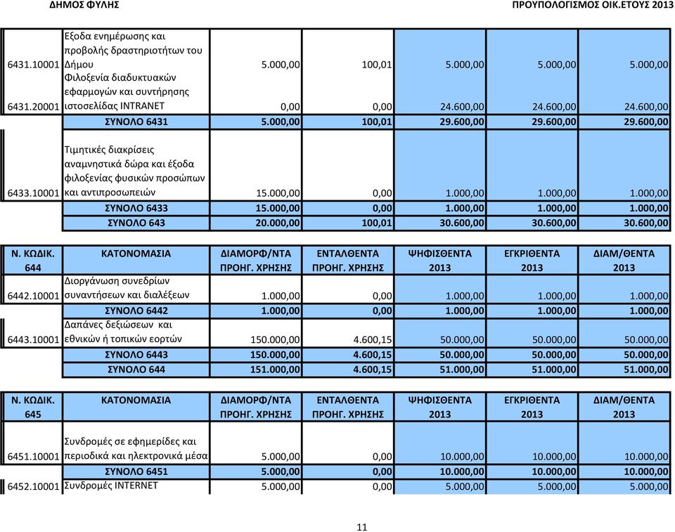 600,00 29.600,00 Τιμητικές διακρίσεις αναμνηστικά δώρα και έξοδα φιλοξενίας φυσικών προσώπων και αντιπροσωπειών 15.000,00 0,00 1.000,00 1.000,00 1.000,00 ΣΥΝΟΛΟ 6433 15.000,00 0,00 1.000,00 1.000,00 1.000,00 ΣΥΝΟΛΟ 643 20.