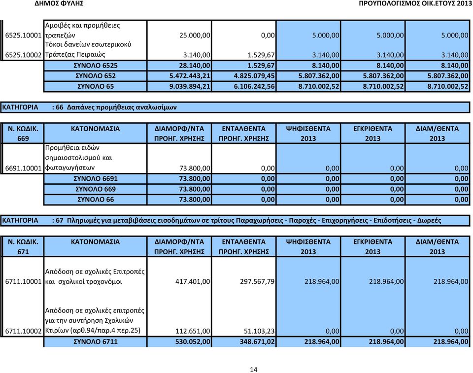 710.002,52 8.710.002,52 8.710.002,52 : 66 Δαπάνες προμήθειας αναλωσίμων Ω 669 6691.10001 Προμήθεια ειδών σημαιοστολισμού και φωταγωγήσεων 73.800,00 0,00 0,00 0,00 0,00 ΣΥΝΟΛΟ 6691 73.