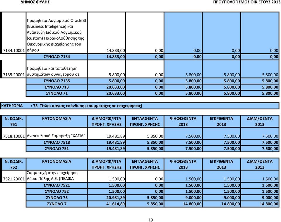 833,00 0,00 0,00 0,00 0,00 Προμήθεια και τοποθέτηση συστημάτων συναγερμού σε 5.800,00 0,00 5.800,00 5.800,00 5.800,00 ΣΥΝΟΛΟ 7135 5.800,00 0,00 5.800,00 5.800,00 5.800,00 ΣΥΝΟΛΟ 713 20.633,00 0,00 5.