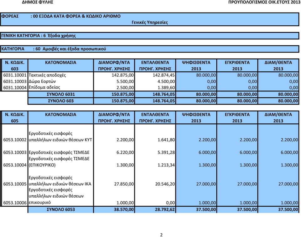000,00 80.000,00 80.000,00 ΣΥΝΟΛΟ 603 150.875,00 148.764,05 80.000,00 80.000,00 80.000,00 Ω 605 6053.10002 Εργοδοτικές εισφορές υπαλλήλων ειδικών θέσεων ΚΥΤ 2.200,00 1.641,80 2.200,00 2.200,00 2.200,00 6053.