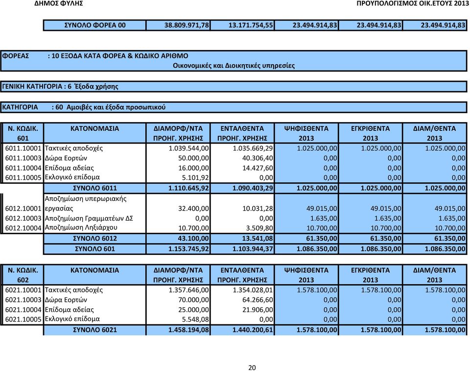 10001 Τακτικές αποδοχές 1.039.544,00 1.035.669,29 1.025.000,00 1.025.000,00 1.025.000,00 6011.10003 Δώρα Εορτών 50.000,00 40.306,40 0,00 0,00 0,00 6011.10004 Επίδομα αδείας 16.000,00 14.