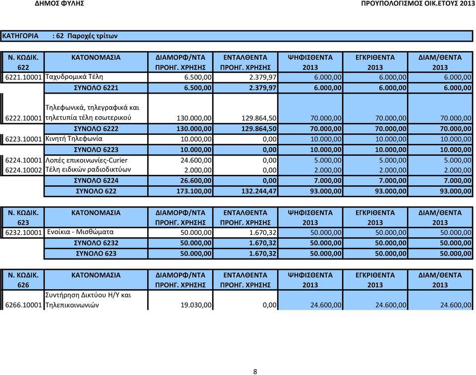 10001 Κινητή Τηλεφωνία 10.000,00 0,00 10.000,00 10.000,00 10.000,00 ΣΥΝΟΛΟ 6223 10.000,00 0,00 10.000,00 10.000,00 10.000,00 6224.10001 Λοπές επικοινωνίες-curier 24.600,00 0,00 5.000,00 5.000,00 5.000,00 6224.10002 Τέλη ειδικών ραδιοδικτύων 2.