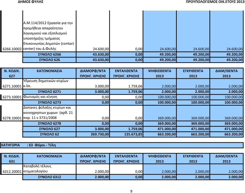 λπ. 3.000,00 1.759,06 2.000,00 2.000,00 2.000,00 ΣΥΝΟΛΟ 6271 3.000,00 1.759,06 2.000,00 2.000,00 2.000,00 6273.10001 Φωτισμός και κίνηση 0,00 0,00 100.000,00 100.000,00 100.000,00 ΣΥΝΟΛΟ 6273 0,00 0,00 100.