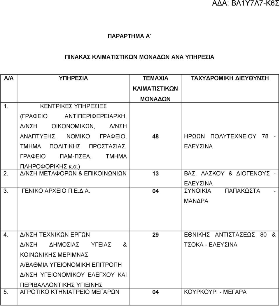 ΤΑΧΥΔΡΟΜΙΚΗ ΔΙΕΥΘΥΝΣΗ 48 ΗΡΩΩΝ ΠΟΛΥΤΕΧΝΕΙΟΥ 78 - ΕΛΕΥΣΙΝΑ ΠΛΗΡΟΦΟΡΙΚΗΣ κ.α.) 2. Δ/ΝΣΗ ΜΕΤΑΦΟΡΩΝ & ΕΠΙΚΟΙΝΩΝΙΩΝ 13 ΒΑΣ. ΛΑΣΚΟΥ & ΔΙΟΓΕΝΟΥΣ - ΕΛΕΥΣΙΝΑ 3. ΓΕΝΙΚΟ ΑΡΧΕΙΟ Π.Ε.Δ.Α. 04 ΣΥΝΟΙΚΙΑ ΠΑΠΑΚΩΣΤΑ - ΜΑΝΔΡΑ 4.