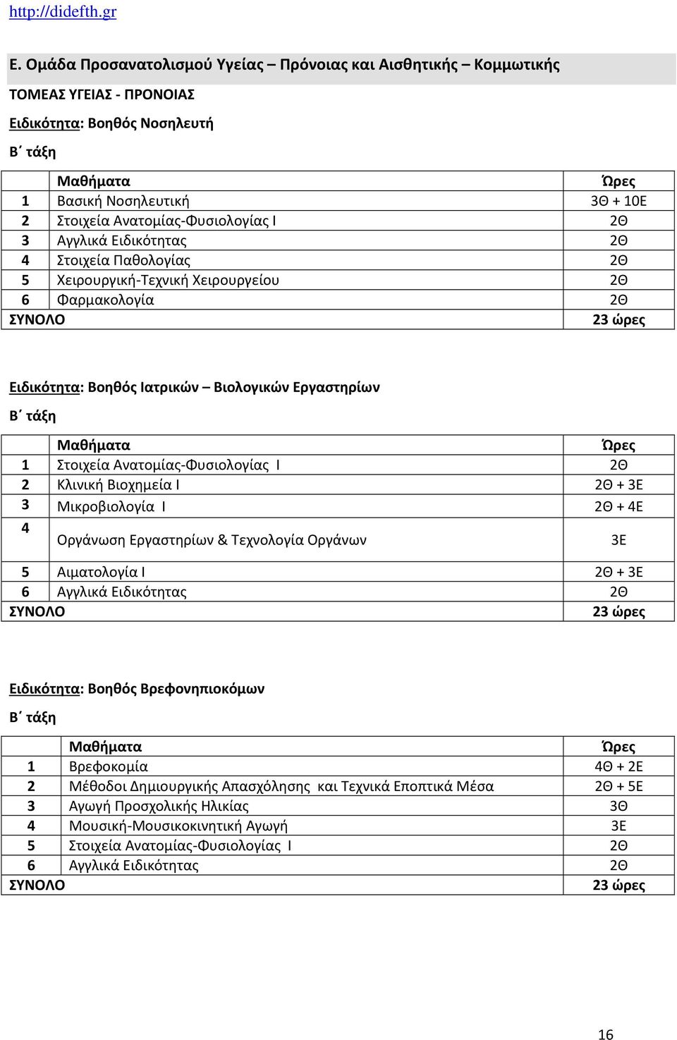 Κλινική Βιοχημεία Ι 2Θ + 3Ε 3 Μικροβιολογία Ι 2Θ + 4Ε 4 Οργάνωση Εργαστηρίων & Τεχνολογία Οργάνων 5 Αιματολογία Ι 2Θ + 3Ε 6 Αγγλικά Ειδικότητας 2Θ 3Ε Ειδικότητα: Βοηθός Βρεφονηπιοκόμων 1 Βρεφοκομία