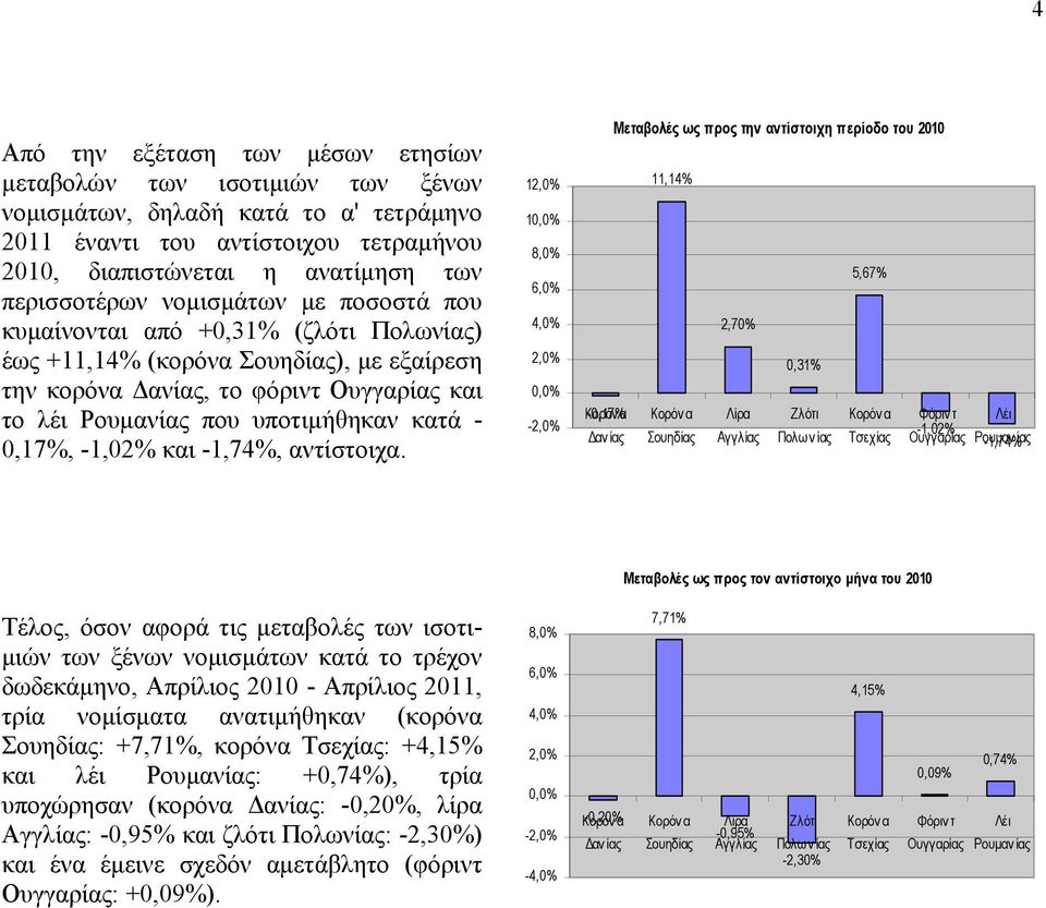 -1,02% και -1,74%, αντίστοιχα.