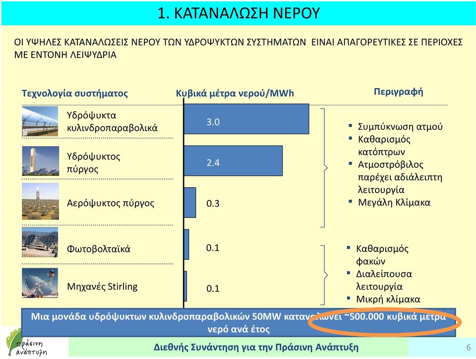 3 Περιγραφή Συμπύκνωση ατμού Καθαρισμός κατόπτρων Ατμοστρόβιλος παρέχει αδιάλειπτη λειτουργία Μεγάλη Κλίμακα Φωτοβολταϊκά 0.1 Μηχανές Stirling 0.