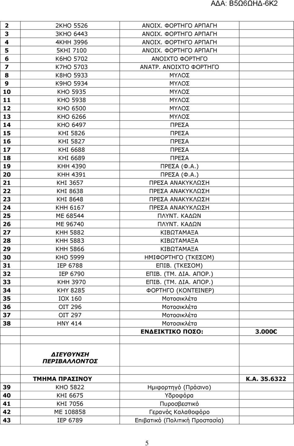ΚΗΙ 6689 ΠΡΕΣΑ 19 ΚΗΗ 4390 ΠΡΕΣΑ (Φ.Α.) 20 ΚΗΗ 4391 ΠΡΕΣΑ (Φ.Α.) 21 KHI 3657 ΠΡΕΣΑ ΑΝΑΚΥΚΛΩΣΗ 22 KHI 8638 ΠΡΕΣΑ ΑΝΑΚΥΚΛΩΣΗ 23 KHI 8648 ΠΡΕΣΑ ΑΝΑΚΥΚΛΩΣΗ 24 ΚΗΗ 6167 ΠΡΕΣΑ ΑΝΑΚΥΚΛΩΣΗ 25 ΜΕ 68544 ΠΛΥΝΤ.