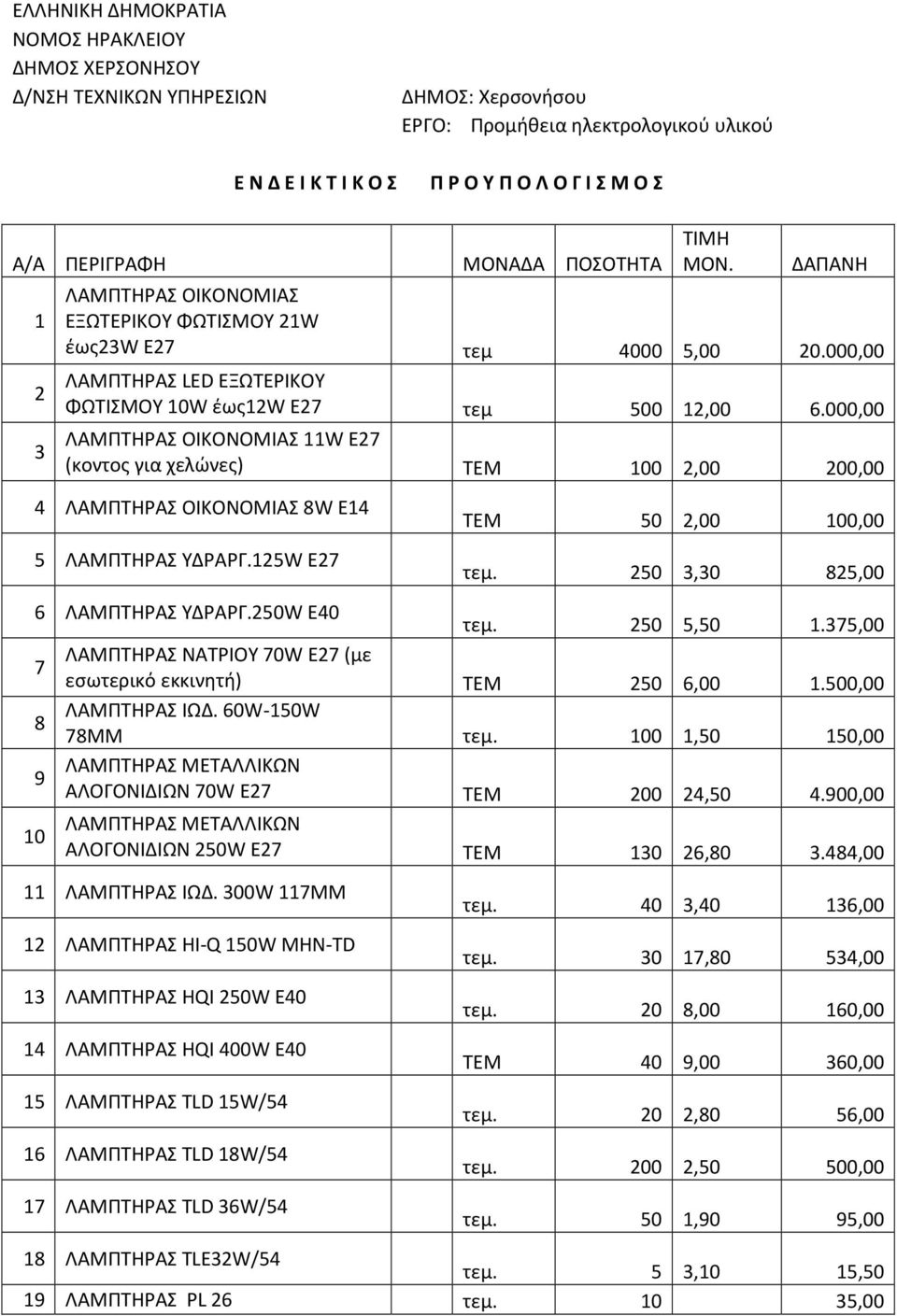000,00 ΛΑΜΠΤΗΡΑΣ ΟΙΚΟΝΟΜΙΑΣ 11W Ε27 (κοντος για χελώνες) ΤΕΜ 100 2,00 200,00 4 ΛΑΜΠΤΗΡΑΣ ΟΙΚΟΝΟΜΙΑΣ 8W Ε14 5 ΛΑΜΠΤΗΡΑΣ ΥΔΡΑΡΓ.125W Ε27 ΤΕΜ 50 2,00 100,00 τεμ. 250 3,30 825,00 6 ΛΑΜΠΤΗΡΑΣ ΥΔΡΑΡΓ.