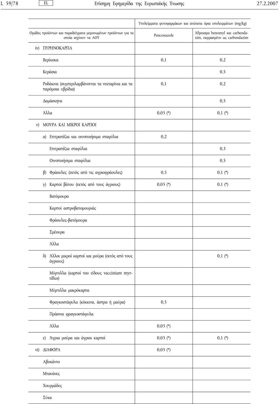 Επιτραπέζια και οινοποιήσιμα σταφύλια 0,2 Επιτραπέζια σταφύλια 0,3 Οινοποιήσιμα σταφύλια 0,5 β) Φράουλες (εκτός από τις αγριοφράουλες) 0,5 0,1 (*) γ) Καρποί βάτου (εκτός από τους άγριους) 0,05 (*)