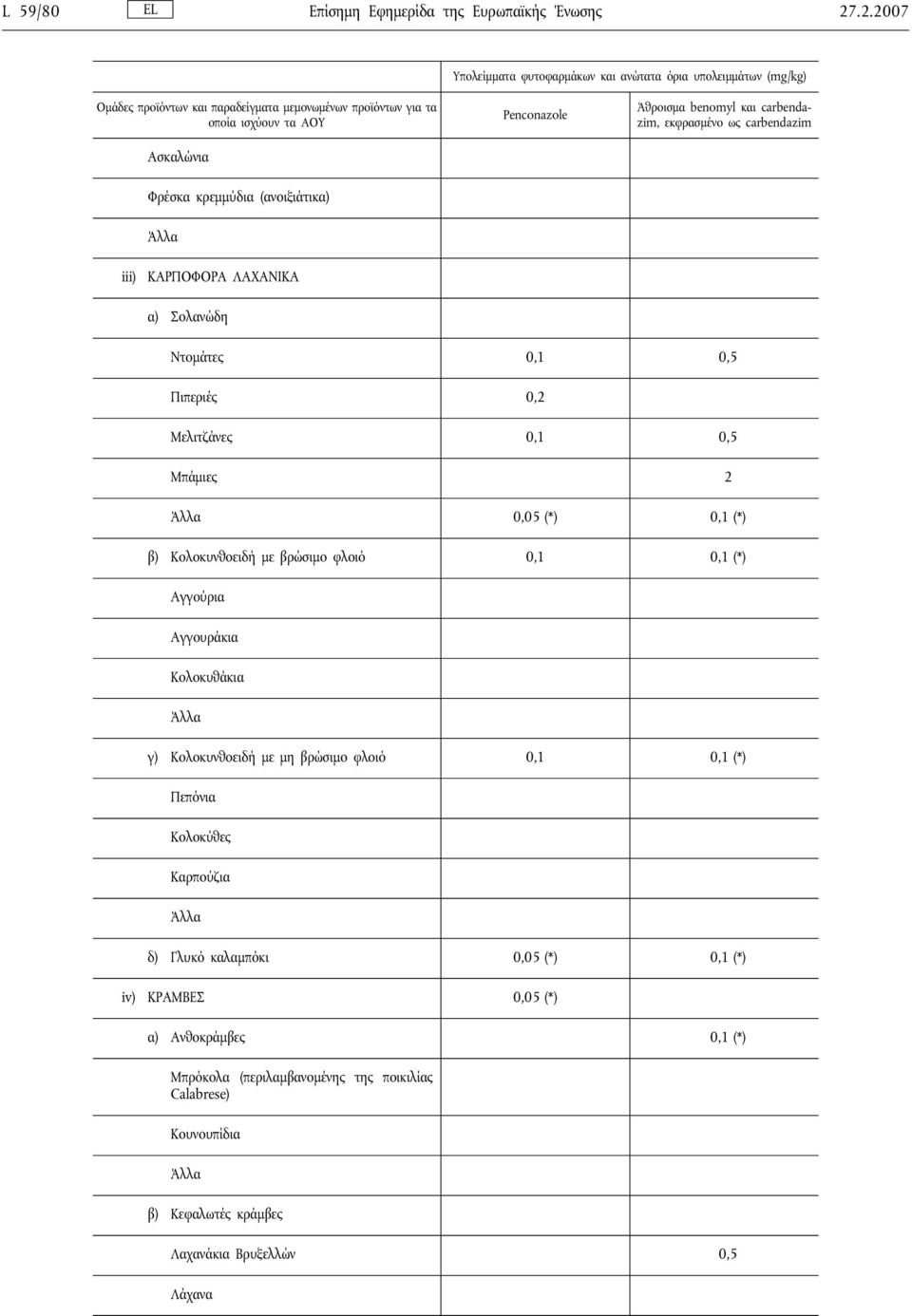 Μπάμιες 2 0,05 (*) 0,1 (*) β) Κολοκυνθοειδή με βρώσιμο φλοιό 0,1 0,1 (*) Αγγούρια Αγγουράκια Κολοκυθάκια γ) Κολοκυνθοειδή με μη βρώσιμο