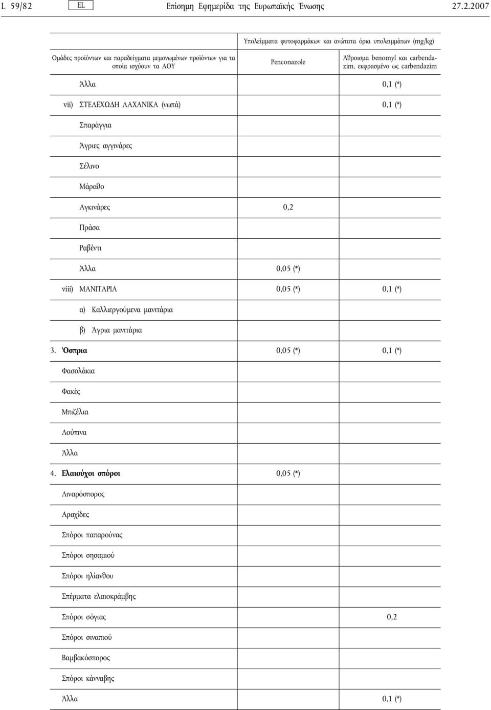 .2.2007 0,1 (*) vii) ΣΤΕΛΕΧΩΔΗ ΛΑΧΑΝΙΚΑ (νωπά) 0,1 (*) Σπαράγγια Άγριες αγγινάρες Σέλινο Μάραθο Αγκινάρες 0,2 Πράσα Ραβέντι 0,05