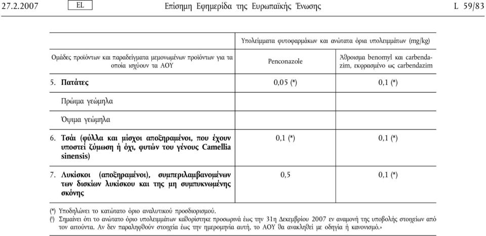 Λυκίσκοι (αποξηραμένοι), συμπεριλαμβανομένων των δισκίων λυκίσκου και της μη συμπυκνωμένης σκόνης 0,1 (*) 0,1 (*) 0,5 0,1 (*) (*) Υποδηλώνει το κατώτατο όριο