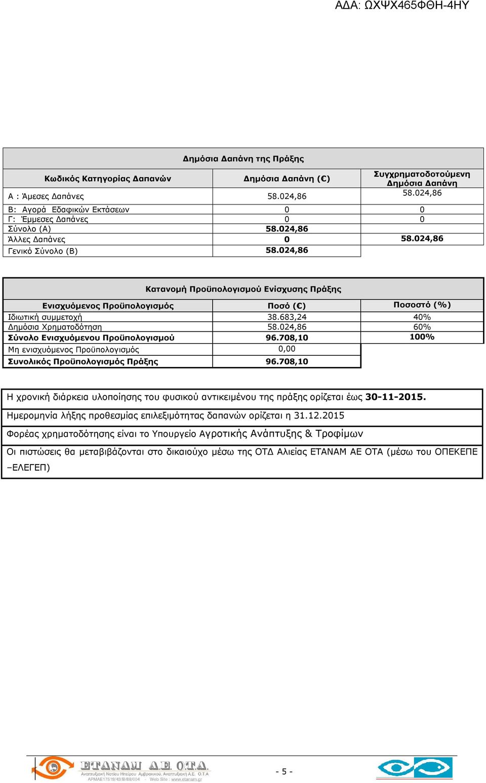 024,86 Κατανομή Προϋπολογισμού Ενίσχυσης Πράξης Ενισχυόμενος Προϋπολογισμός Ποσό ( ) Ποσοστό (%) Ιδιωτική συμμετοχή 38.683,24 40% Δημόσια Χρηματοδότηση 58.