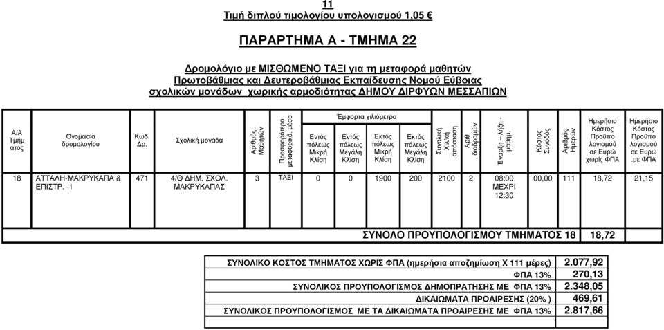 ΜΑΚΡΥΚΑΠΑΣ 3 ΤΑΞΙ 0 0 1900 200 2100 2 08:00 12:30 00,00 111 18,72 21,15 ΣΥΝΟΛΟ ΠΡΟΥΠΟΛΟΓΙΣΜΟΥ ΤΜΗΜΑΤΟΣ 18 18,72 ΣΥΝΟΛΙΚΟ ΚΟΣΤΟΣ