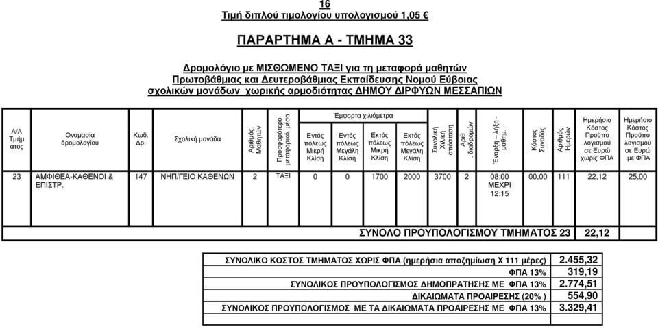 147 ΝΗΠ/ΓΕΙΟ ΚΑΘΕΝΩΝ 2 ΤΑΞΙ 0 0 1700 2000 3700 2 08:00 12:15 00,00 111 22,12 25,00 ΣΥΝΟΛΟ ΠΡΟΥΠΟΛΟΓΙΣΜΟΥ ΤΜΗΜΑΤΟΣ 23 22,12 ΣΥΝΟΛΙΚΟ