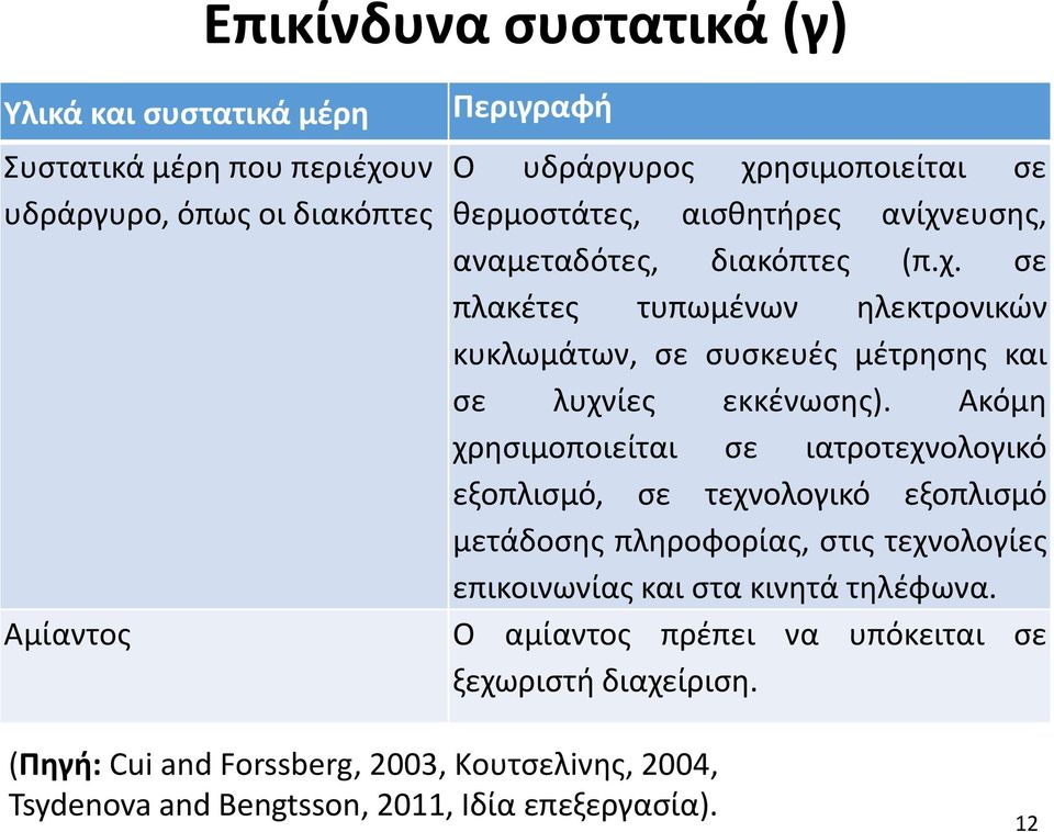 Ακόμη χρησιμοποιείται σε ιατροτεχνολογικό εξοπλισμό, σε τεχνολογικό εξοπλισμό μετάδοσης πληροφορίας, στις τεχνολογίες επικοινωνίας και στα κινητά τηλέφωνα.