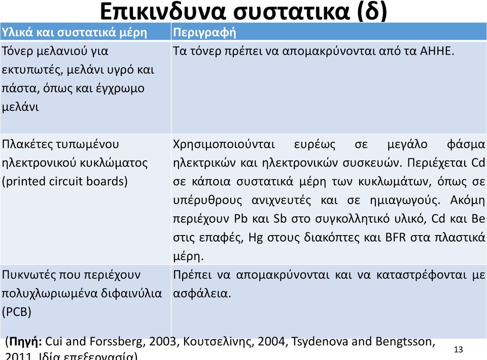 Περιέχεται Cd σε κάποια συστατικά μέρη των κυκλωμάτων, όπως σε υπέρυθρους ανιχνευτές και σε ημιαγωγούς.