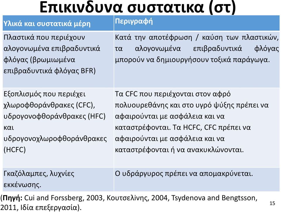 Εξοπλισμός που περιέχει χλωροφθοράνθρακες (CFC), υδρογονοφθοράνθρακες (HFC) και υδρογονοχλωροφθοράνθρακες (HCFC) Τα CFC που περιέχονται στον αφρό πολυουρεθάνης και στο υγρό ψύξης πρέπει να