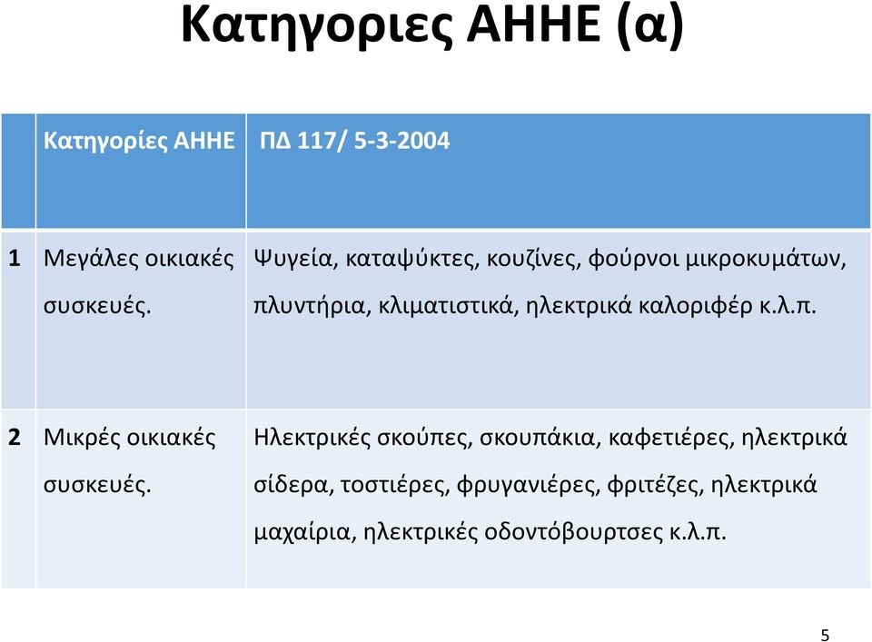 καλοριφέρ κ.λ.π. 2 Μικρές οικιακές συσκευές.