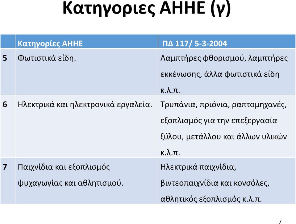 Τρυπάνια, πριόνια, ραπτομηχανές, εξοπλισμός για την επεξεργασία ξύλου, μετάλλου και άλλων υλικών κ.λ.π. 7 Παιχνίδια και εξοπλισμός ψυχαγωγίας και αθλητισμού.