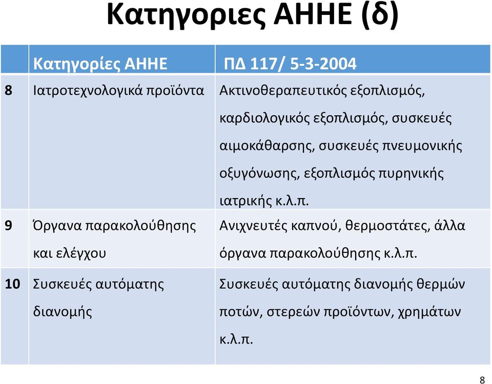 πυρηνικής ιατρικής κ.λ.π. 9 Όργανα παρακολούθησης και ελέγχου Ανιχνευτές καπνού, θερμοστάτες, άλλα όργανα παρακολούθησης κ.