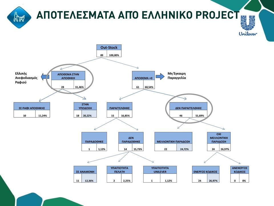 16,85% 46 51,69% ΠΑΡΑΔΟΘΗΚΕ ΔΕΝ ΠΑΡΑΔΟΘΗΚΕ ΜΕΛΛΟΝΤΙΚΗ ΠΑΡΑΔΟΣΗ ΟΧΙ ΜΕΛΛΟΝΤΙΚΗ ΠΑΡΑΔΟΣΗ 1 1,12% 14 15,73% 22 24,72% 24