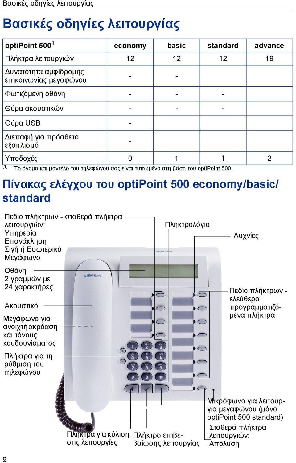 Πίνακας ελέγχου του ptipint 500 ecnmy/basic/ standard Πεδίο πλκτρων - σταθερά πλκτρα λειτουργιών: Υπηρεσία Επανάκληση Σιγ Εσωτερικό Μεγάφωνο Οθόνη 2 γραµµών µε 24 χαρακτρες Ακουστικό Μεγάφωνο για