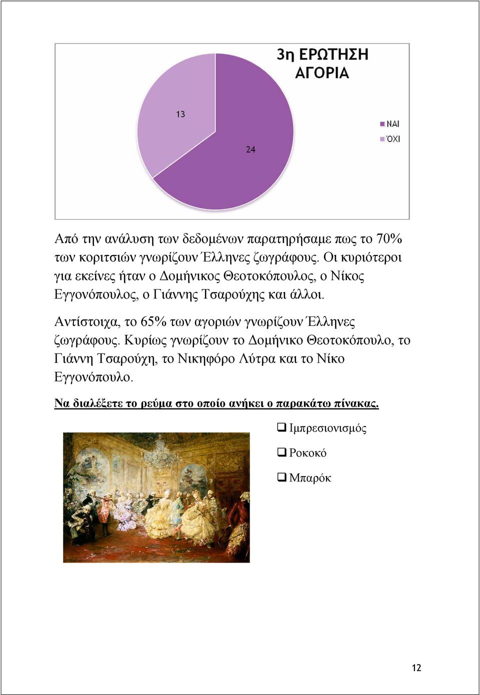 Αντίστοιχα, το 65% των αγοριών γνωρίζουν Έλληνες ζωγράφους.