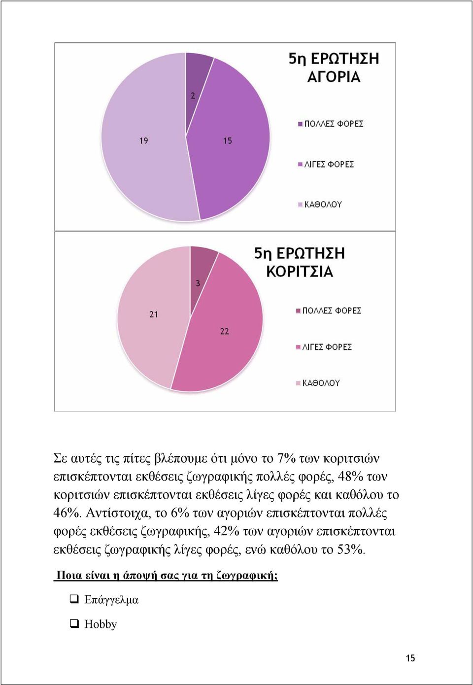 Αντίστοιχα, το 6% των αγοριών επισκέπτονται πολλές φορές εκθέσεις ζωγραφικής, 42% των αγοριών